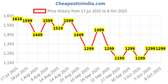 myntra.com NEEMANS Men Everyday Glide Slip On Sneakers neemans Price History Graph from 17 Jul 2025 to 3 Oct 2025
