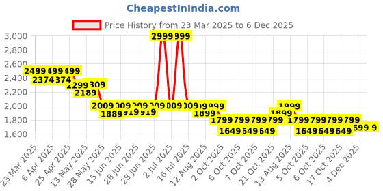 myntra.com NEEMANS Men Flex Knit Round Toe Textured Loafers neemans Price History Graph from 23 Mar 2025 to 6 Dec 2025