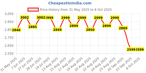 myntra.com NEEMANS Men Flexy Brogues neemans Price History Graph from 31 May 2025 to 7 Oct 2025
