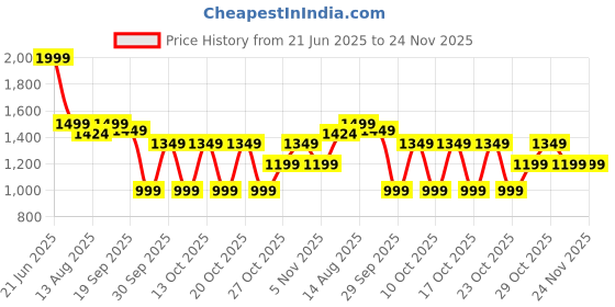 myntra.com NEEMANS Men Flip Flops neemans Price History Graph from 21 Jun 2025 to 24 Nov 2025