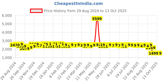 myntra.com NEEMANS Men Lace-Ups Brogues neemans Price History Graph from 29 Aug 2024 to 13 Oct 2025