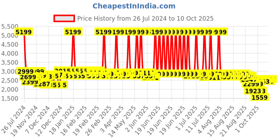 myntra.com NEEMANS Men Lace-Ups Brogues neemans Price History Graph from 26 Jul 2024 to 10 Oct 2025