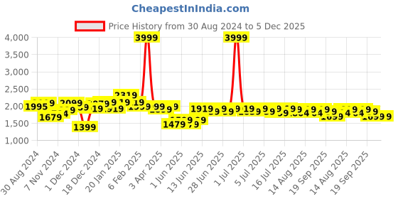 myntra.com NEEMANS Men Lace-Ups Sneakers neemans Price History Graph from 30 Aug 2024 to 5 Dec 2025