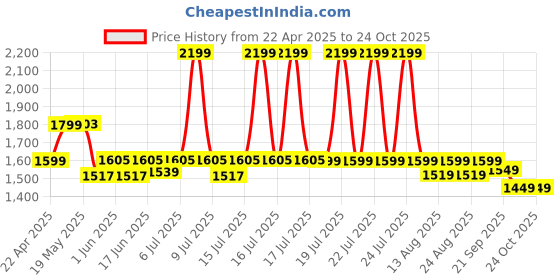 myntra.com NEEMANS Men Leather Fashion Sandals neemans Price History Graph from 22 Apr 2025 to 24 Oct 2025
