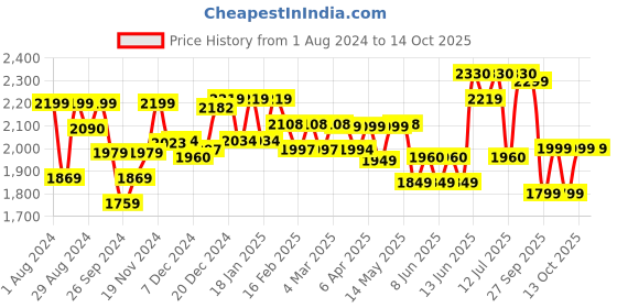 myntra.com NEEMANS Men Lightweight Lace-Up Sneakers neemans Price History Graph from 1 Aug 2024 to 14 Oct 2025
