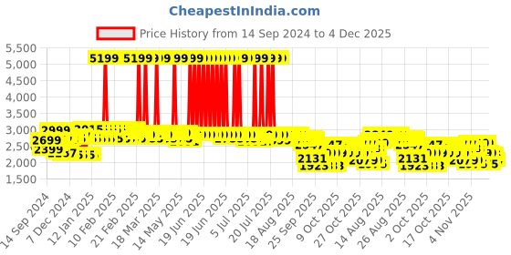 myntra.com NEEMANS Men Lightweight Lace-Ups Brogues neemans Price History Graph from 14 Sep 2024 to 4 Dec 2025