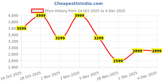 myntra.com NEEMANS Men Melange Dress Sneaker neemans Price History Graph from 24 Oct 2025 to 4 Dec 2025