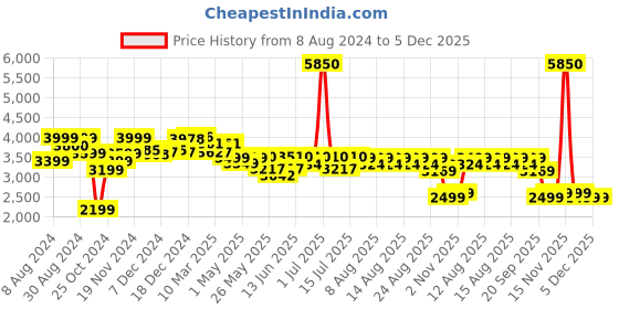 myntra.com NEEMANS Men Midnight Blue Merino Wool Joggers neemans Price History Graph from 8 Aug 2024 to 5 Dec 2025