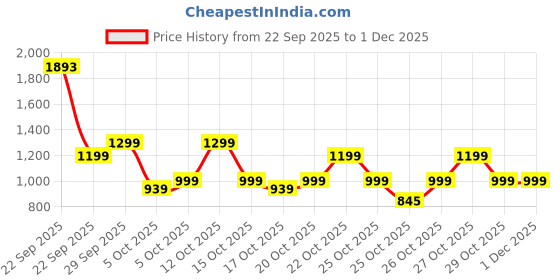myntra.com NEEMANS Men Mono Court Sneaker neemans Price History Graph from 22 Sep 2025 to 30 Nov 2025