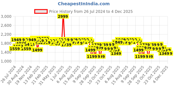 myntra.com NEEMANS Men Mustard Solid Loafers neemans Price History Graph from 26 Jul 2024 to 4 Dec 2025