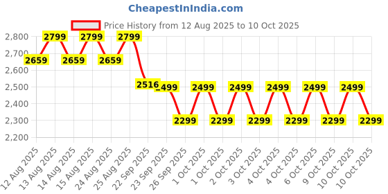 myntra.com NEEMANS Men Neemans Begin Walk Aero neemans Price History Graph from 12 Aug 2025 to 9 Oct 2025