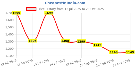 myntra.com NEEMANS Men Neemans Luxe Flips Sandals neemans Price History Graph from 12 Jul 2025 to 28 Oct 2025