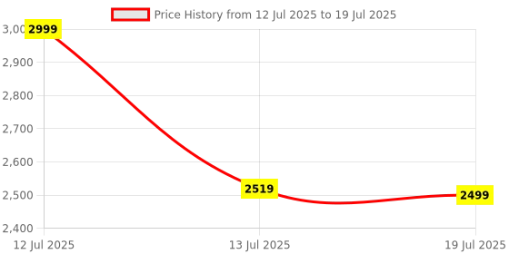 myntra.com NEEMANS Men Perforations Mesh Sneakers neemans Price History Graph from 12 Jul 2025 to 13 Jul 2025