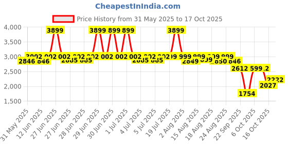 myntra.com NEEMANS Men Perforations PU Fashion neemans Price History Graph from 31 May 2025 to 17 Oct 2025