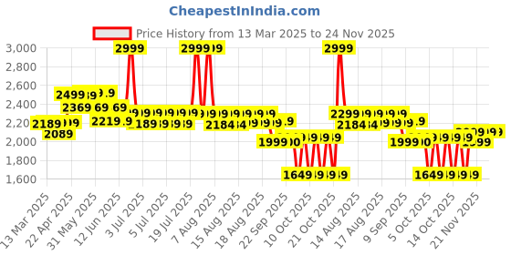 myntra.com NEEMANS Men Perforations PU Slip-On Sneakers neemans Price History Graph from 13 Mar 2025 to 23 Nov 2025