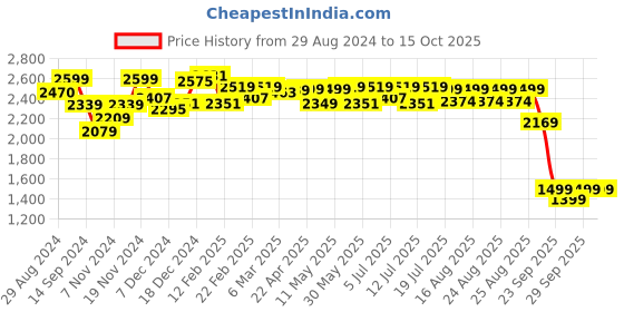 myntra.com NEEMANS Men Perforations Round Toe Lightweight Brogues neemans Price History Graph from 29 Aug 2024 to 14 Oct 2025