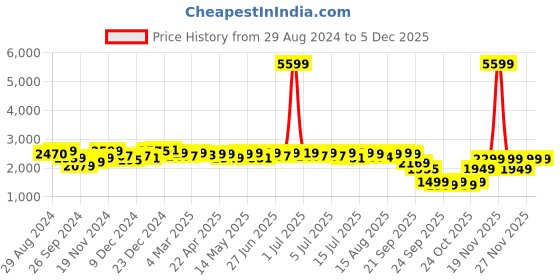 myntra.com NEEMANS Men Perforations Round Toe Lightweight Brogues neemans Price History Graph from 29 Aug 2024 to 4 Dec 2025