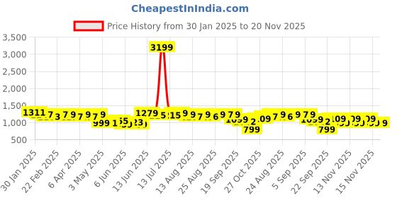 myntra.com NEEMANS Men Perforations Sneakers neemans Price History Graph from 30 Jan 2025 to 20 Nov 2025