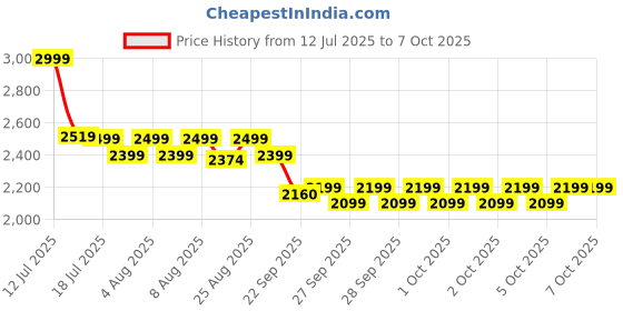 myntra.com NEEMANS Men Printed Derbys neemans Price History Graph from 12 Jul 2025 to 4 Oct 2025