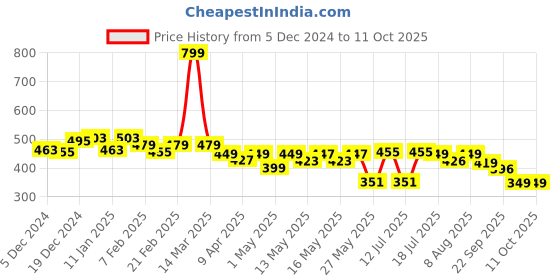 myntra.com NEEMANS Men Printed PU Thong Flip-Flops neemans Price History Graph from 5 Dec 2024 to 10 Oct 2025