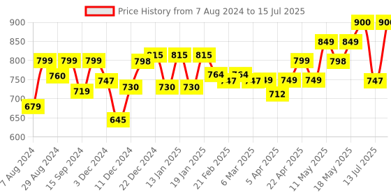 myntra.com NEEMANS Men Printed Rubber Sliders neemans Price History Graph from 7 Aug 2024 to 15 Jul 2025