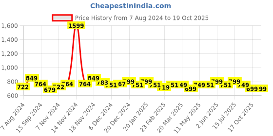 myntra.com NEEMANS Men Printed Rubber Sliders neemans Price History Graph from 7 Aug 2024 to 19 Oct 2025