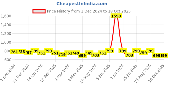 myntra.com NEEMANS Men Printed Rubber Sliders neemans Price History Graph from 1 Dec 2024 to 18 Oct 2025