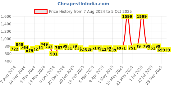 myntra.com NEEMANS Men Printed Sliders neemans Price History Graph from 7 Aug 2024 to 4 Oct 2025