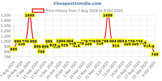 myntra.com NEEMANS Men Printed Sliders neemans Price History Graph from 7 Aug 2024 to 4 Oct 2025