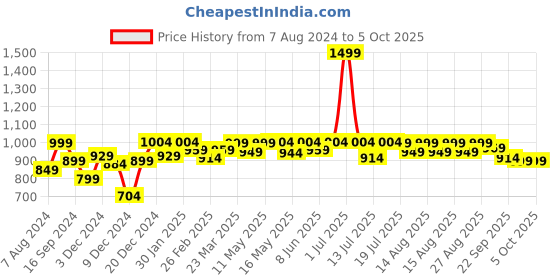 myntra.com NEEMANS Men Printed Sliders neemans Price History Graph from 7 Aug 2024 to 4 Oct 2025