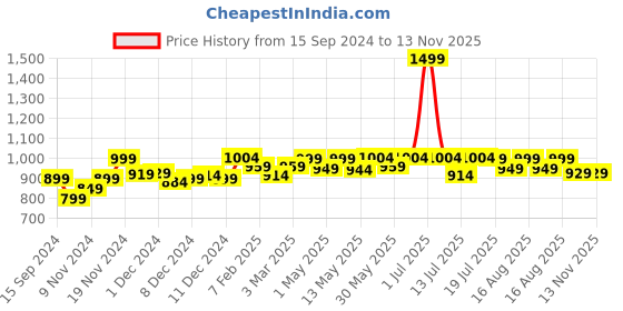 myntra.com NEEMANS Men Printed Sliders neemans Price History Graph from 15 Sep 2024 to 12 Nov 2025