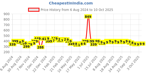 myntra.com NEEMANS Men Printed Thong Flip-Flops neemans Price History Graph from 6 Aug 2024 to 10 Oct 2025