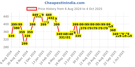 myntra.com NEEMANS Men Printed Thong Flip-Flops neemans Price History Graph from 6 Aug 2024 to 4 Oct 2025