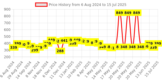 myntra.com NEEMANS Men Printed Thong Flip-Flops neemans Price History Graph from 6 Aug 2024 to 15 Jul 2025