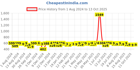 myntra.com NEEMANS Men Printed Thong Flip-Flops neemans Price History Graph from 1 Aug 2024 to 13 Oct 2025