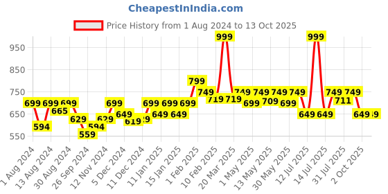 myntra.com NEEMANS Men Printed Thong Flip-Flops neemans Price History Graph from 1 Aug 2024 to 12 Oct 2025
