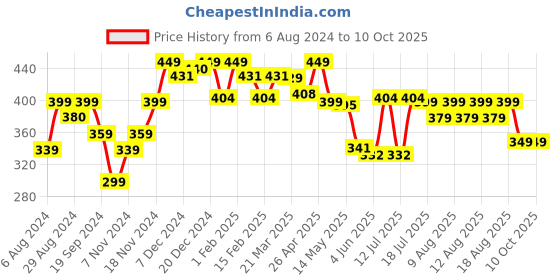 myntra.com NEEMANS Men Printed Thong Flip-Flops neemans Price History Graph from 6 Aug 2024 to 10 Oct 2025