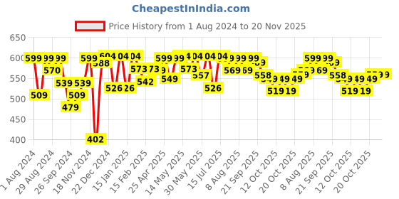 myntra.com NEEMANS Men Printed Thong Flip-Flops neemans Price History Graph from 1 Aug 2024 to 20 Nov 2025