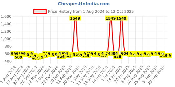 myntra.com NEEMANS Men Printed Thong Flip-Flops neemans Price History Graph from 1 Aug 2024 to 12 Oct 2025
