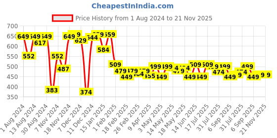 myntra.com NEEMANS Men Printed Thong Flip-Flops neemans Price History Graph from 1 Aug 2024 to 20 Nov 2025