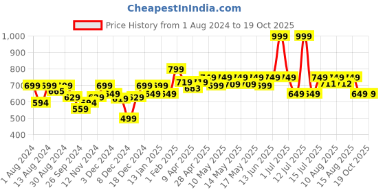 myntra.com NEEMANS Men Printed Thong Flip-Flops neemans Price History Graph from 1 Aug 2024 to 18 Oct 2025
