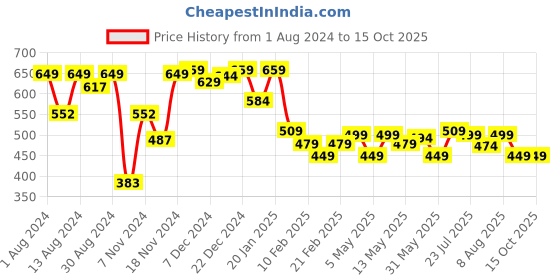 myntra.com NEEMANS Men Printed Thong Flip-Flops neemans Price History Graph from 1 Aug 2024 to 15 Oct 2025