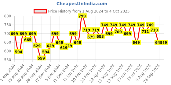 myntra.com NEEMANS Men Printed Thong Flip-Flops neemans Price History Graph from 1 Aug 2024 to 4 Oct 2025