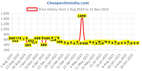 myntra.com NEEMANS Men Printed Thong Flip-Flops neemans Price History Graph from 2 Aug 2024 to 20 Nov 2025