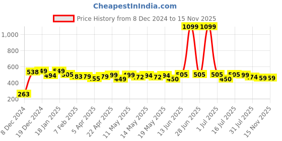 myntra.com NEEMANS Men Printed Thong Flip-Flops neemans Price History Graph from 8 Dec 2024 to 13 Nov 2025