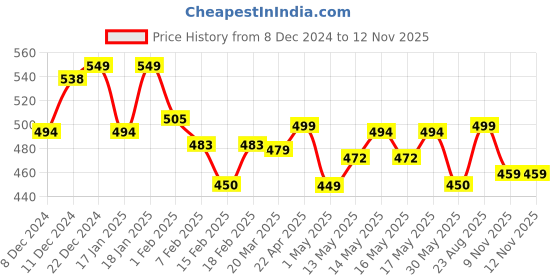 myntra.com NEEMANS Men Printed Thong Flip-Flops neemans Price History Graph from 8 Dec 2024 to 12 Nov 2025