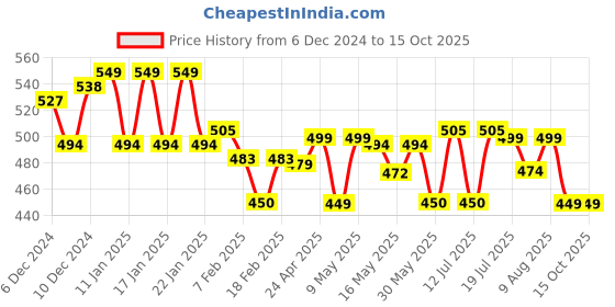 myntra.com NEEMANS Men Printed Thong Flip-Flops neemans Price History Graph from 6 Dec 2024 to 15 Oct 2025