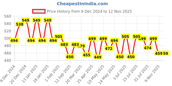 myntra.com NEEMANS Men Printed Thong Flip-Flops neemans Price History Graph from 9 Dec 2024 to 12 Nov 2025