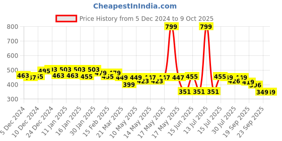 myntra.com NEEMANS Men Printed Thong Flip-Flops neemans Price History Graph from 5 Dec 2024 to 8 Oct 2025