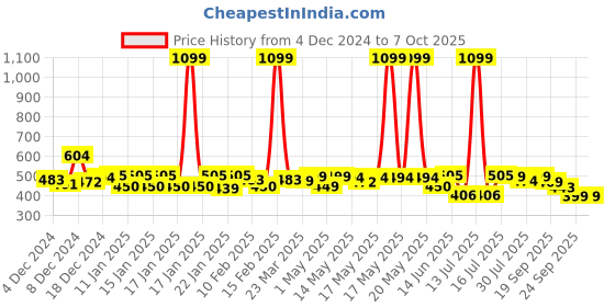 myntra.com NEEMANS Men Printed Thong Flip-Flops neemans Price History Graph from 4 Dec 2024 to 4 Oct 2025